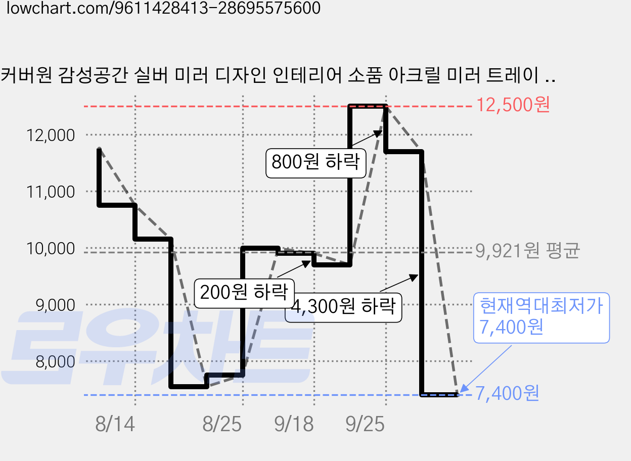 커버원 감성공간 실버 미러 디자인 인테리어 소품 아크릴 미러 트레이 거울 트레이 3종 세트, 미러 컬러 가격 변동 차트, 현재가 7,400원, 역대최저가