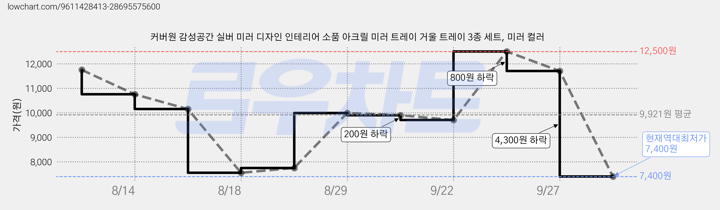 커버원 감성공간 실버 미러 디자인 인테리어 소품 아크릴 미러 트레이 거울 트레이 3종 세트, 미러 컬러 가격 변동 차트, 현재가 7,400원, 역대최저가