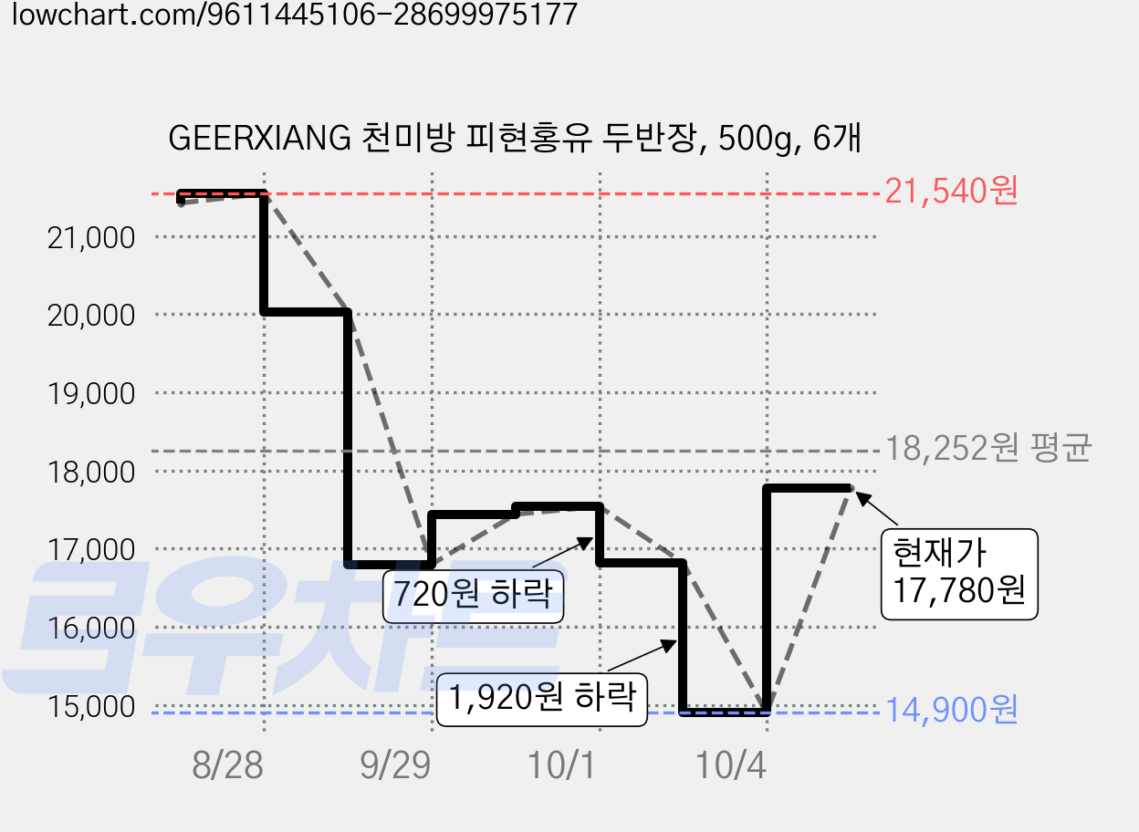 GEERXIANG 천미방 피현홍유 두반장, 500g, 6개 가격 변동 차트, 현재가 17,780원, 관측 최저가 14,900원