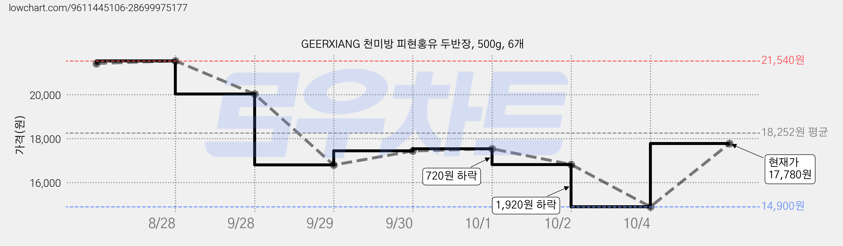 GEERXIANG 천미방 피현홍유 두반장, 500g, 6개 가격 변동 차트, 현재가 17,780원, 관측 최저가 14,900원