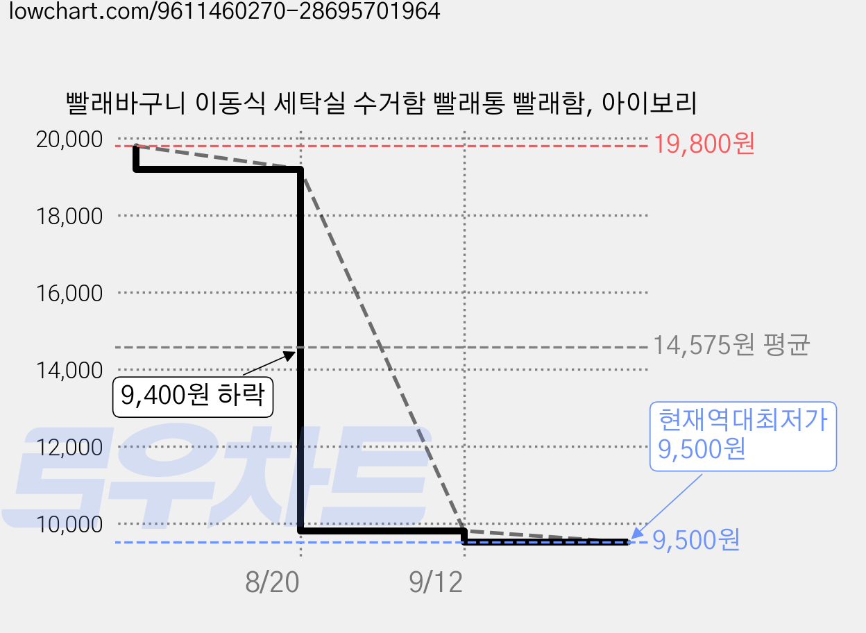 빨래바구니 이동식 세탁실 수거함 빨래통 빨래함, 아이보리 가격 변동 차트, 현재가 9,500원, 역대최저가