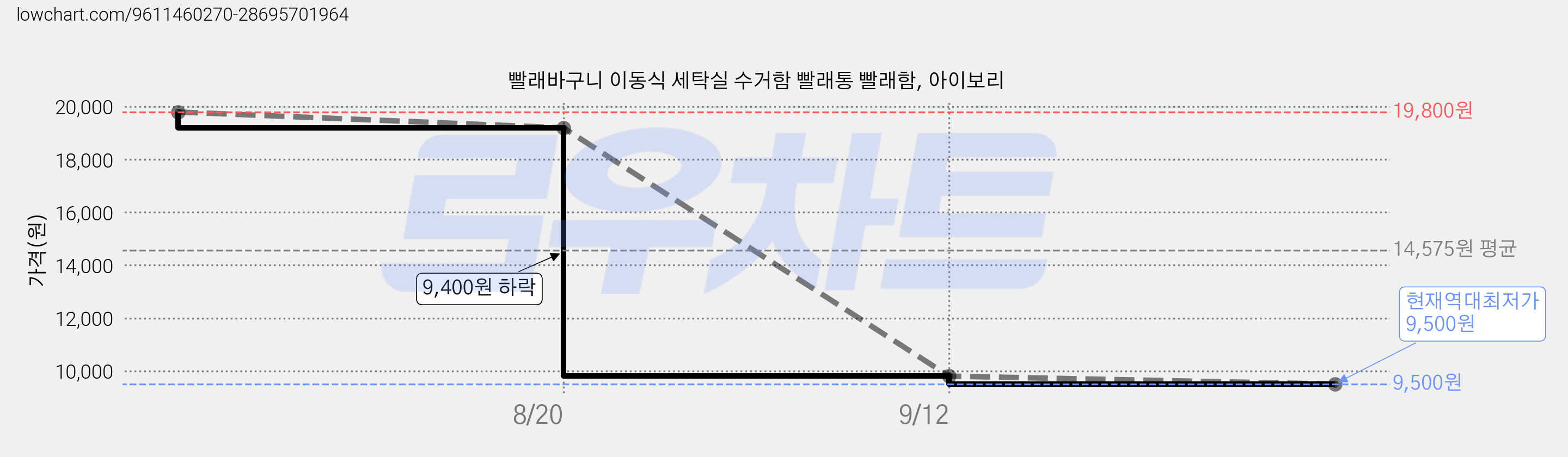 빨래바구니 이동식 세탁실 수거함 빨래통 빨래함, 아이보리 가격 변동 차트, 현재가 9,500원, 역대최저가