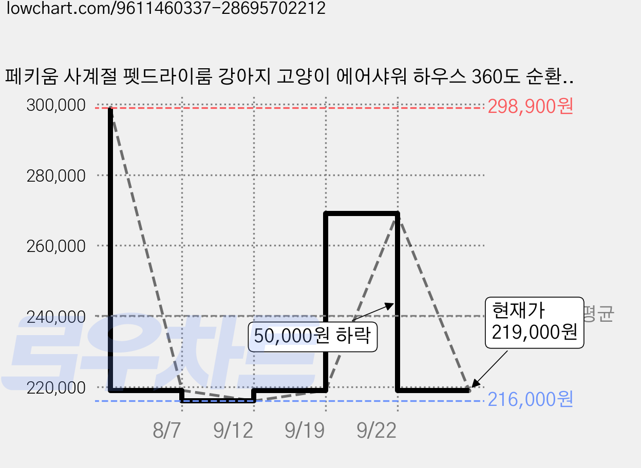 페키움 사계절 펫드라이룸 강아지 고양이 에어샤워 하우스 360도 순환 입체 바람 반려동물 털 건조기 케어룸, 1개, 68L, PKD-10 가격 변동 차트, 현재가 219,000원, 관측 최저가 216,000원