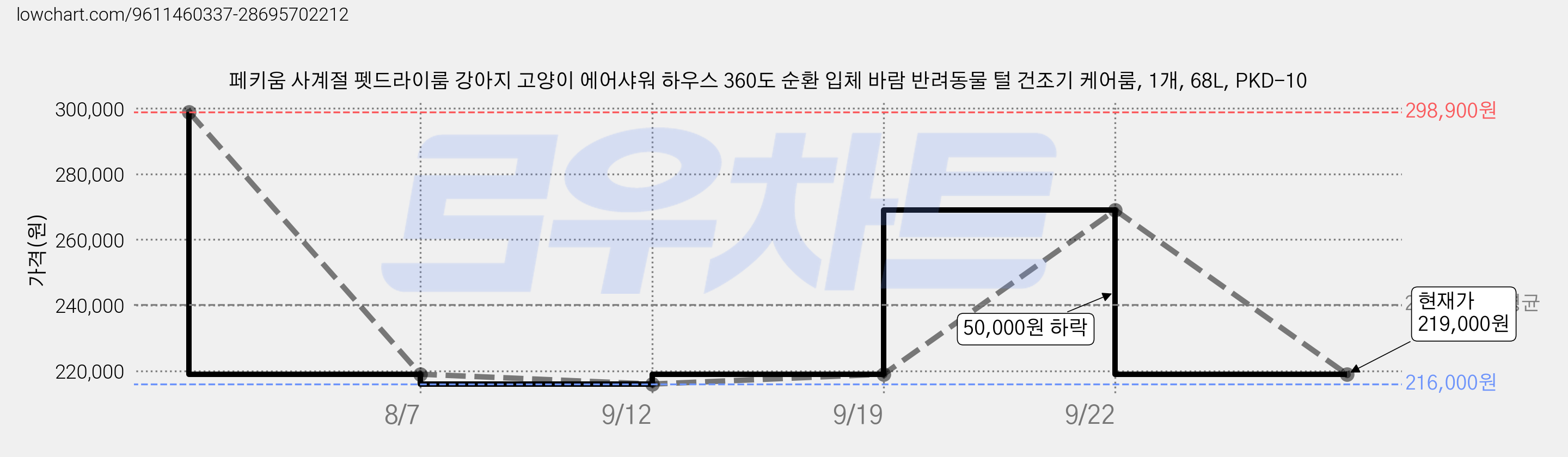 페키움 사계절 펫드라이룸 강아지 고양이 에어샤워 하우스 360도 순환 입체 바람 반려동물 털 건조기 케어룸, 1개, 68L, PKD-10 가격 변동 차트, 현재가 219,000원, 관측 최저가 216,000원