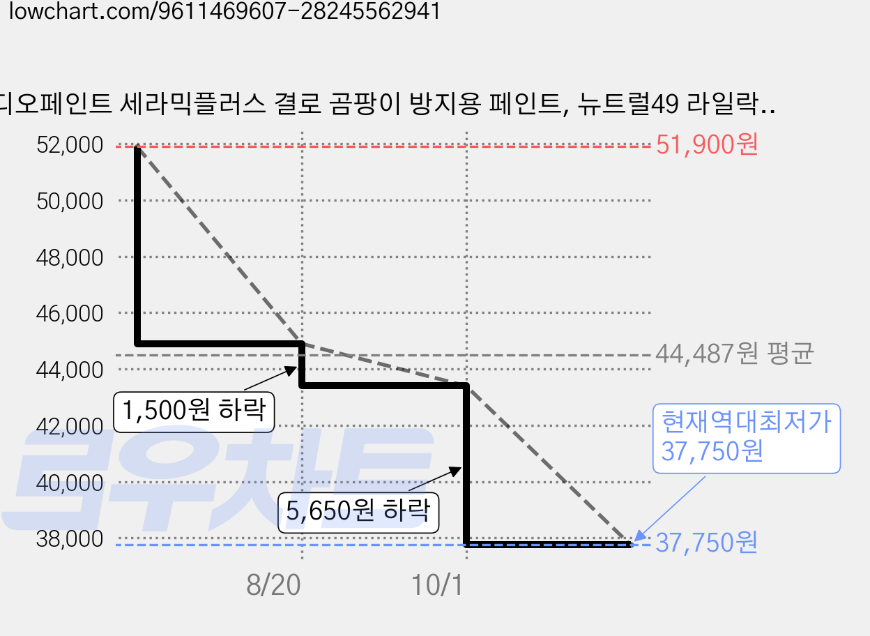 디오페인트 세라믹플러스 결로 곰팡이 방지용 페인트, 뉴트럴49 라일락그레이, 5.3kg, 1개 가격 변동 차트, 현재가 37,750원, 역대최저가