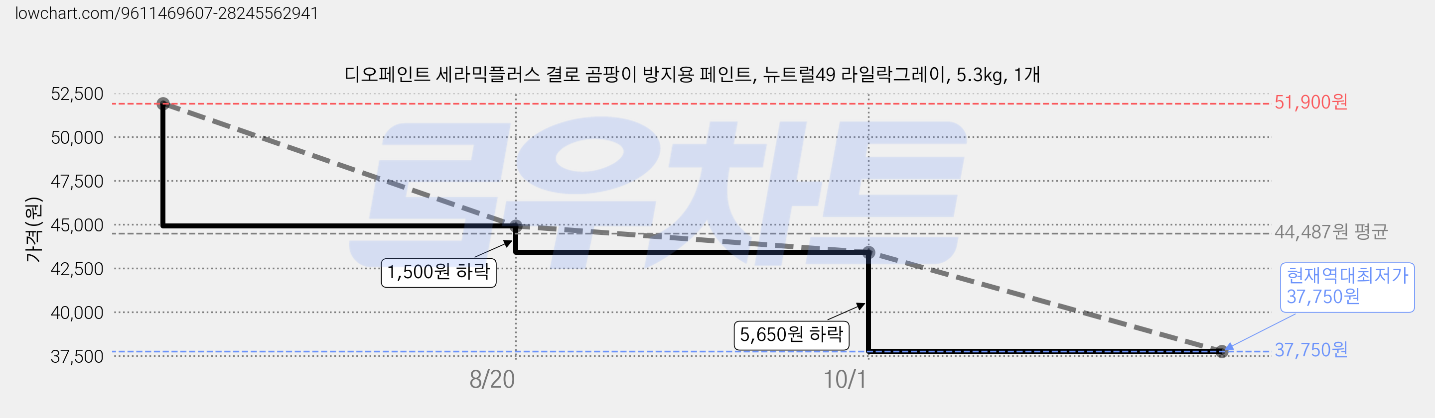 디오페인트 세라믹플러스 결로 곰팡이 방지용 페인트, 뉴트럴49 라일락그레이, 5.3kg, 1개 가격 변동 차트, 현재가 37,750원, 역대최저가