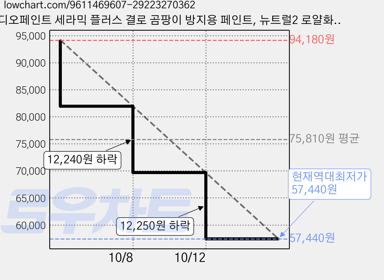 디오페인트 세라믹 플러스 결로 곰팡이 방지용 페인트, 뉴트럴2 로얄화이트, 5.3kg, 2개 가격 변동 차트, 현재가 57,440원, 역대최저가