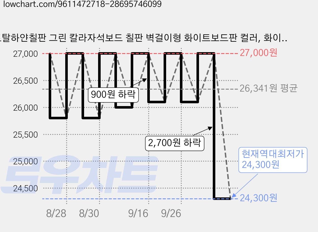 토탈하얀칠판 그린 칼라자석보드 칠판 벽걸이형 화이트보드판 컬러, 화이트우드 가격 변동 차트, 현재가 24,300원, 역대최저가