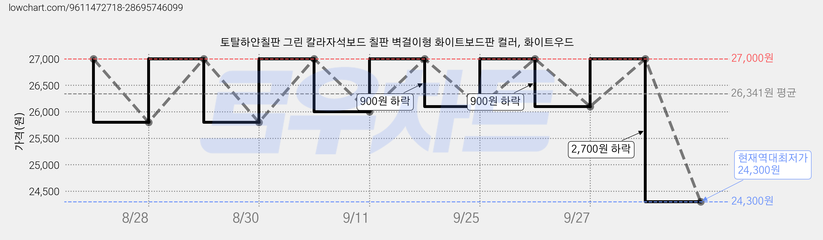토탈하얀칠판 그린 칼라자석보드 칠판 벽걸이형 화이트보드판 컬러, 화이트우드 가격 변동 차트, 현재가 24,300원, 역대최저가
