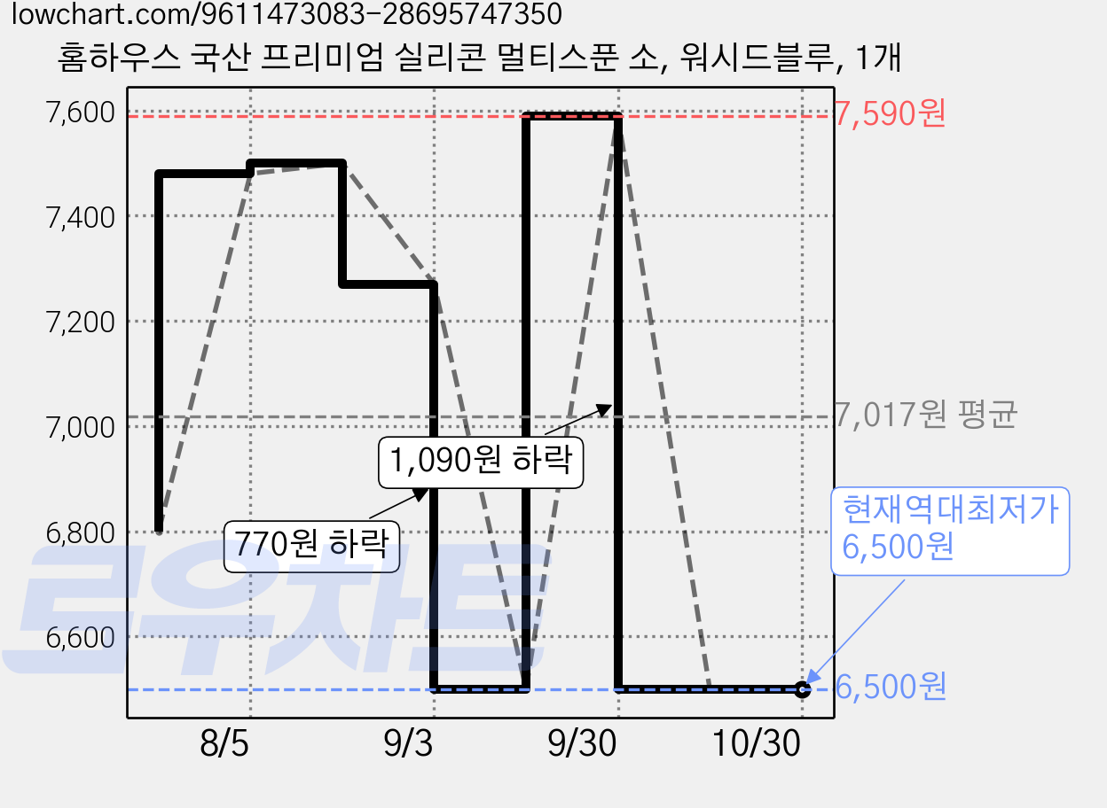 홈하우스 국산 프리미엄 실리콘 멀티스푼 소, 워시드블루, 1개 가격 변동 차트, 현재가 6,500원, 역대최저가