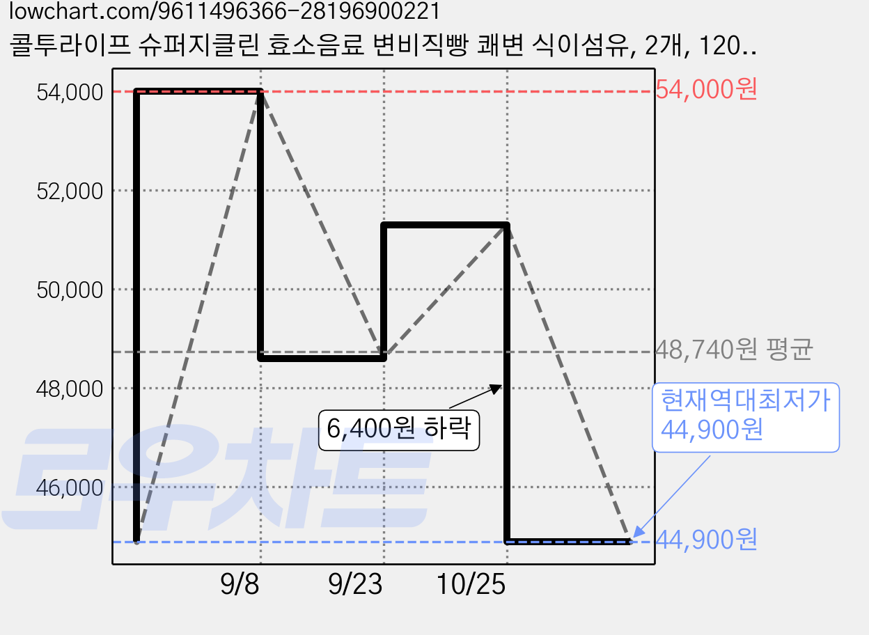 콜투라이프 슈퍼지클린 효소음료 변비직빵 쾌변 식이섬유, 2개, 120ml 가격 변동 차트, 현재가 44,900원, 역대최저가