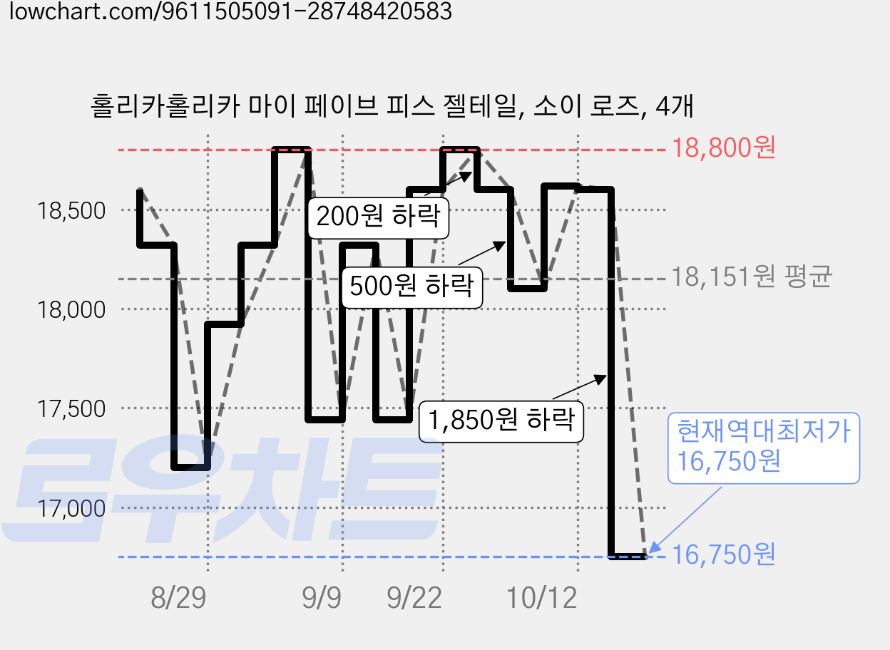 홀리카홀리카 마이 페이브 피스 젤테일, 소이 로즈, 4개 가격 변동 차트, 현재가 16,750원, 역대최저가