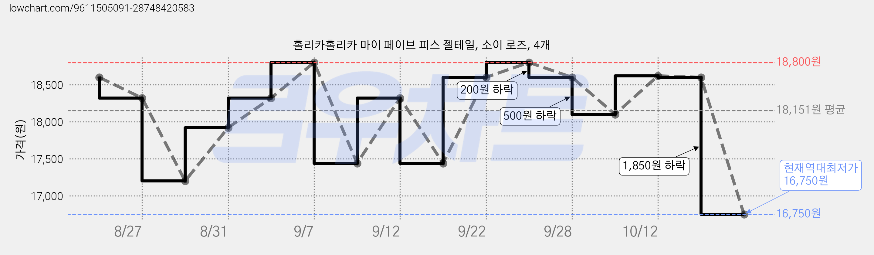 홀리카홀리카 마이 페이브 피스 젤테일, 소이 로즈, 4개 가격 변동 차트, 현재가 16,750원, 역대최저가