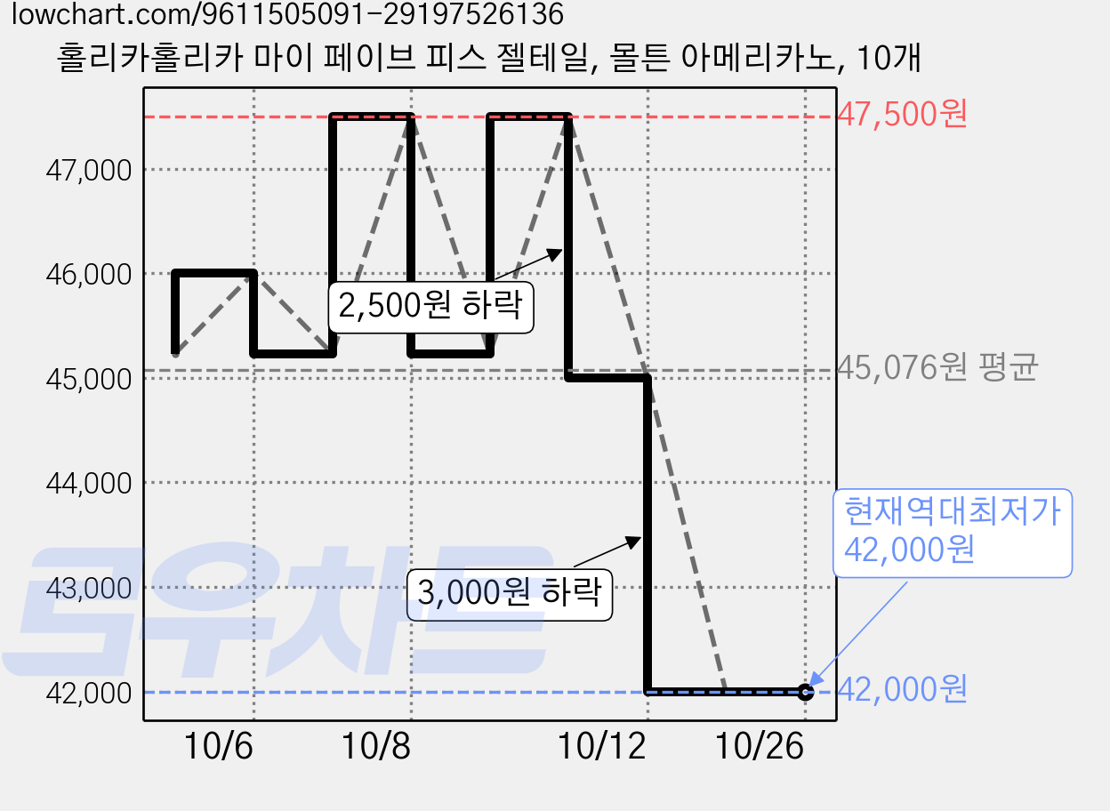 홀리카홀리카 마이 페이브 피스 젤테일, 몰튼 아메리카노, 10개 가격 변동 차트, 현재가 42,000원, 역대최저가