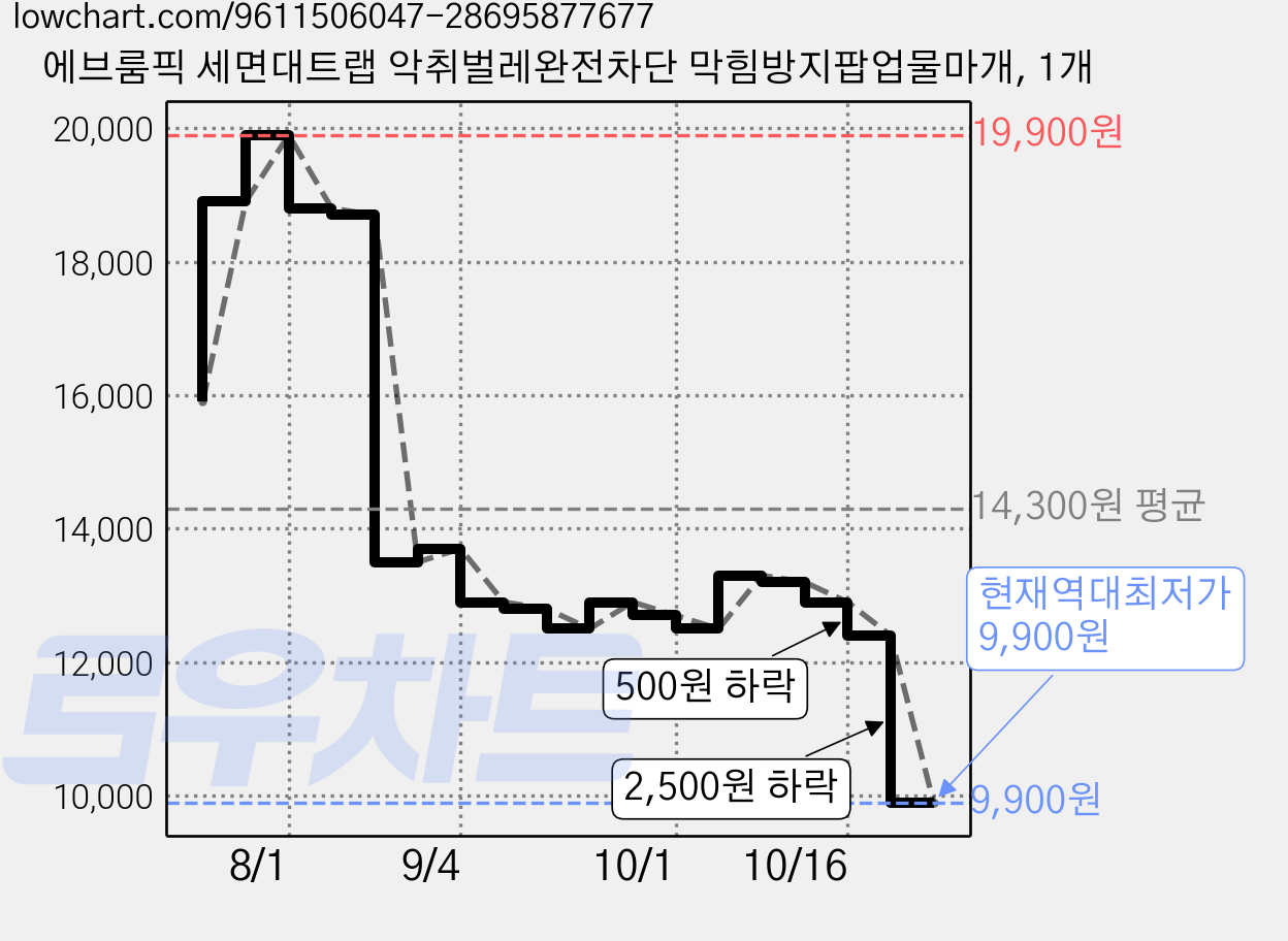 에브룸픽 세면대트랩 악취벌레완전차단 막힘방지팝업물마개, 1개 가격 변동 차트, 현재가 9,900원, 역대최저가