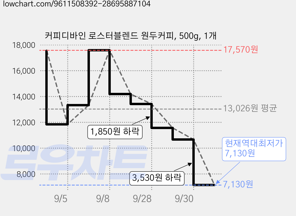 커피디바인 로스터블렌드 원두커피, 500g, 1개 가격 변동 차트, 현재가 7,130원, 역대최저가