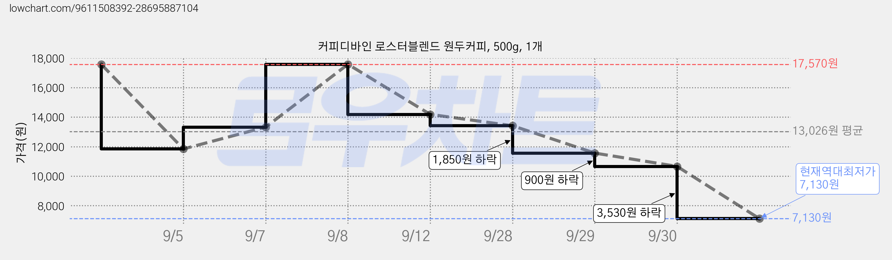 커피디바인 로스터블렌드 원두커피, 500g, 1개 가격 변동 차트, 현재가 7,130원, 역대최저가
