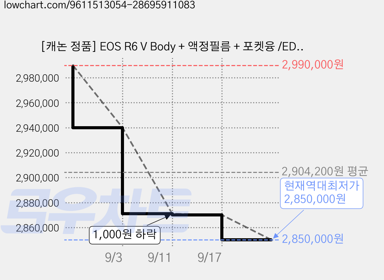 [캐논 정품] EOS R6 V Body + 액정필름 + 포켓융 /ED, EOS R6V 가격 변동 차트, 현재가 2,850,000원, 역대최저가