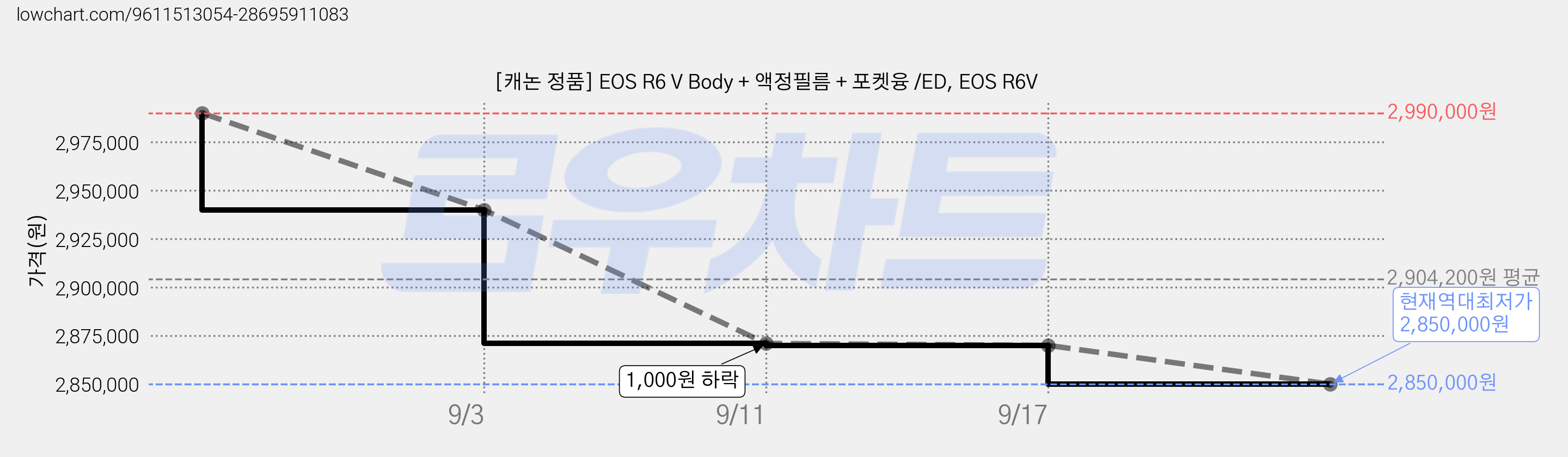 [캐논 정품] EOS R6 V Body + 액정필름 + 포켓융 /ED, EOS R6V 가격 변동 차트, 현재가 2,850,000원, 역대최저가