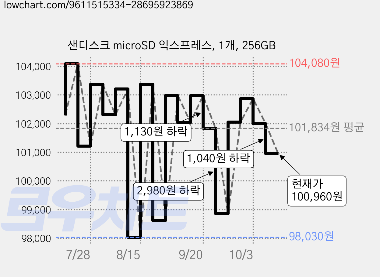 샌디스크 microSD 익스프레스, 1개, 256GB 가격 변동 차트, 현재가 100,960원, 관측 최저가 98,030원