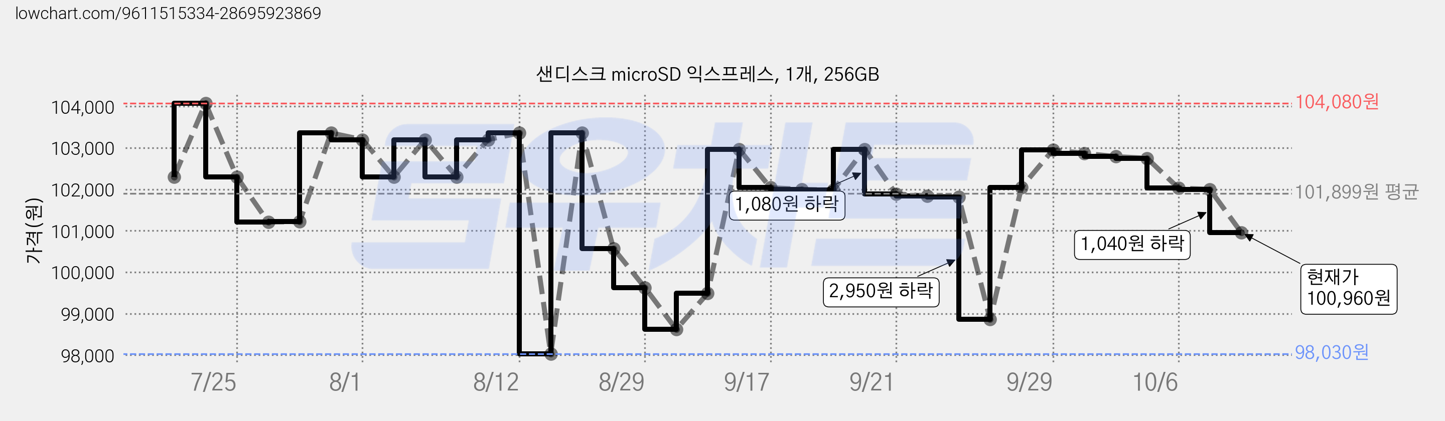 샌디스크 microSD 익스프레스, 1개, 256GB 가격 변동 차트, 현재가 100,960원, 관측 최저가 98,030원