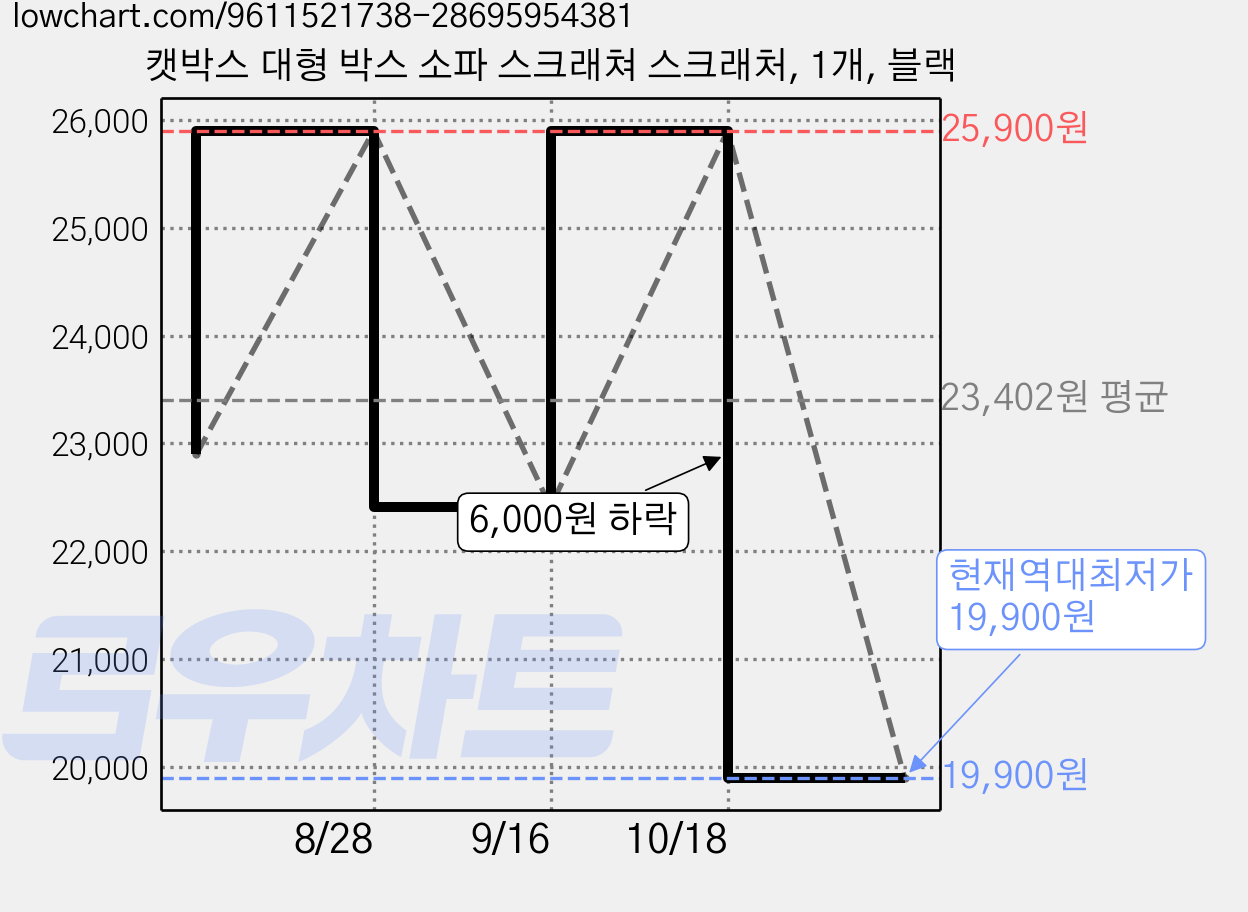 캣박스 대형 박스 소파 스크래쳐 스크래처, 1개, 블랙 가격 변동 차트, 현재가 19,900원, 역대최저가
