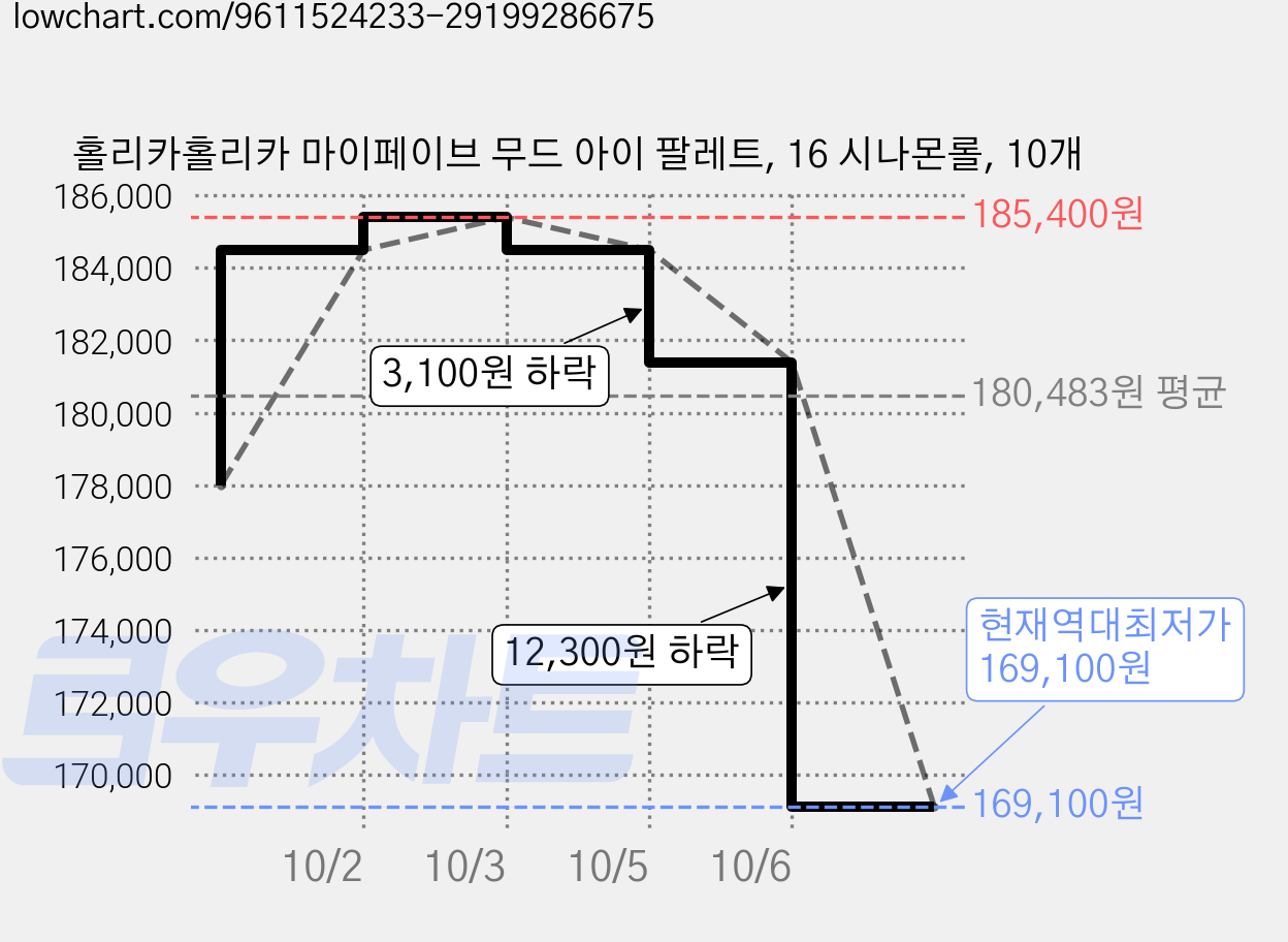 홀리카홀리카 마이페이브 무드 아이 팔레트, 16 시나몬롤, 10개 가격 변동 차트, 현재가 169,100원, 역대최저가