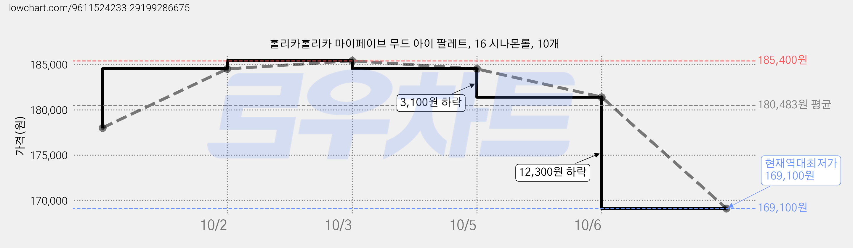 홀리카홀리카 마이페이브 무드 아이 팔레트, 16 시나몬롤, 10개 가격 변동 차트, 현재가 169,100원, 역대최저가