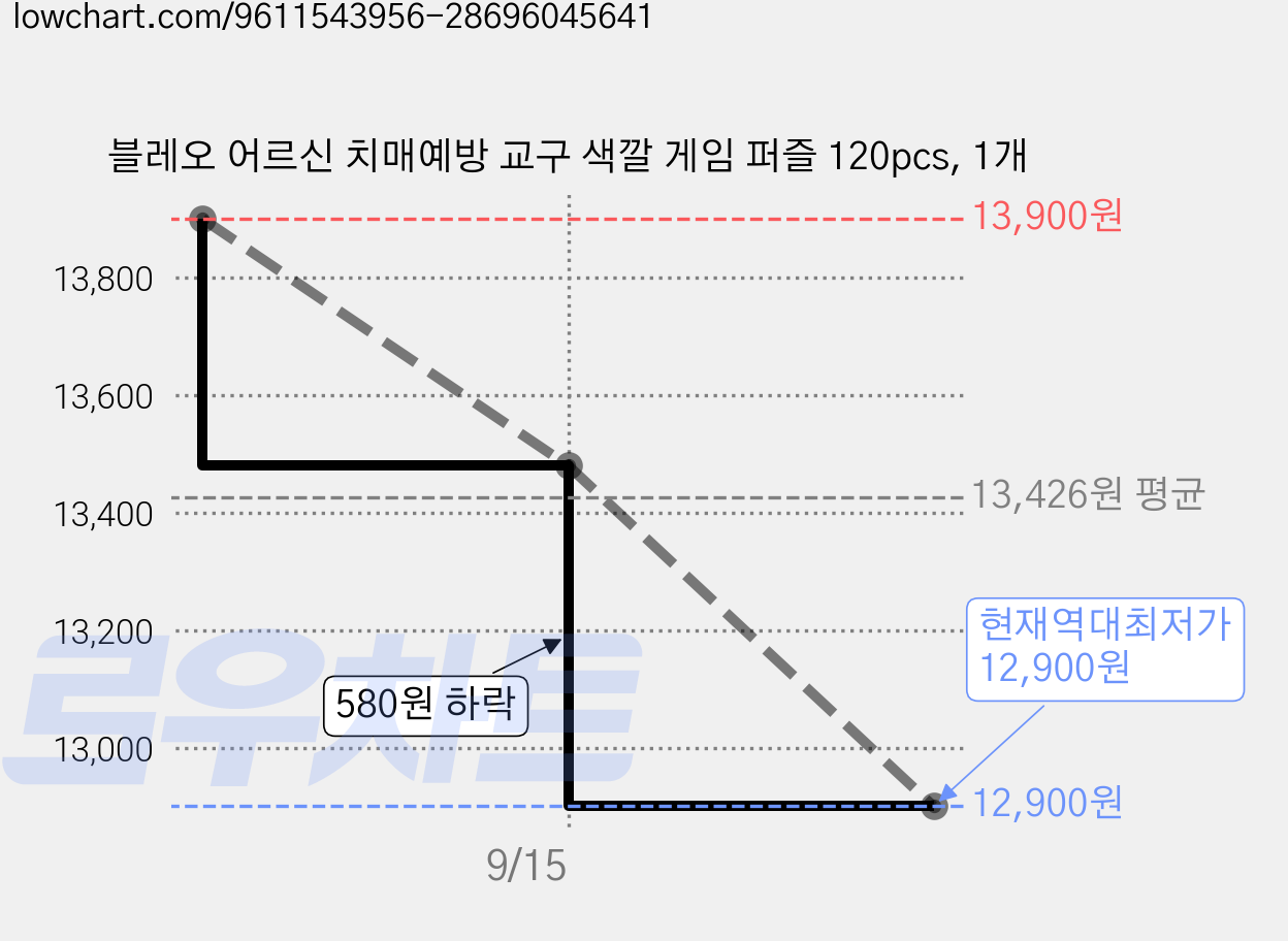 블레오 어르신 치매예방 교구 색깔 게임 퍼즐 120pcs, 1개 가격 변동 차트, 현재가 12,900원, 역대최저가