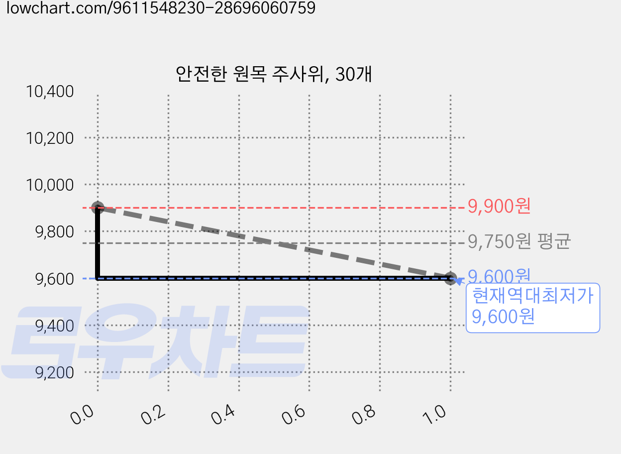 안전한 원목 주사위, 30개 가격 변동 차트, 현재가 9,600원, 역대최저가