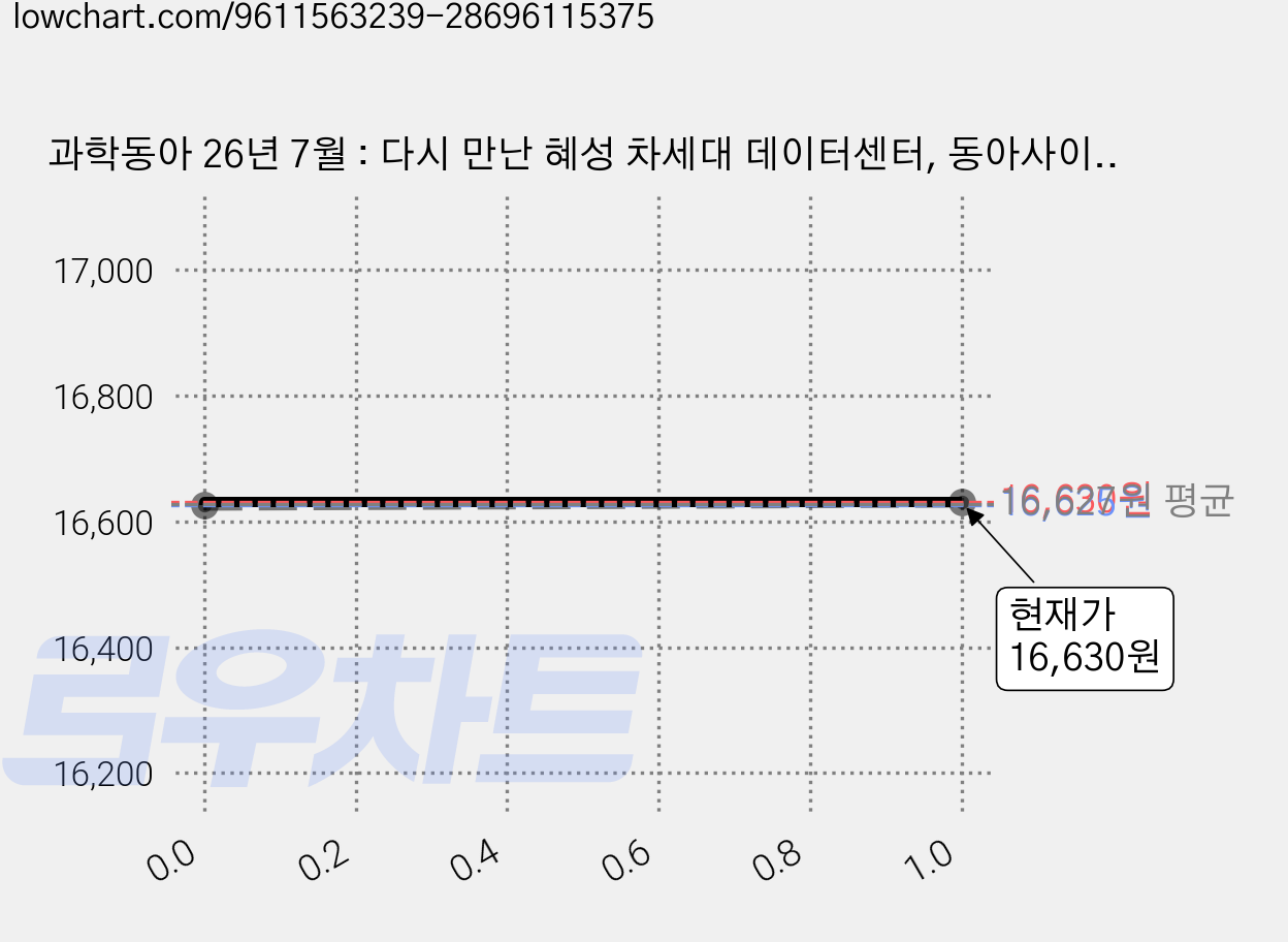 과학동아 26년 7월 : 다시 만난 혜성 차세대 데이터센터, 동아사이언스, 과학동아 편집부 가격 변동 차트, 현재가 16,630원, 역대최저가
