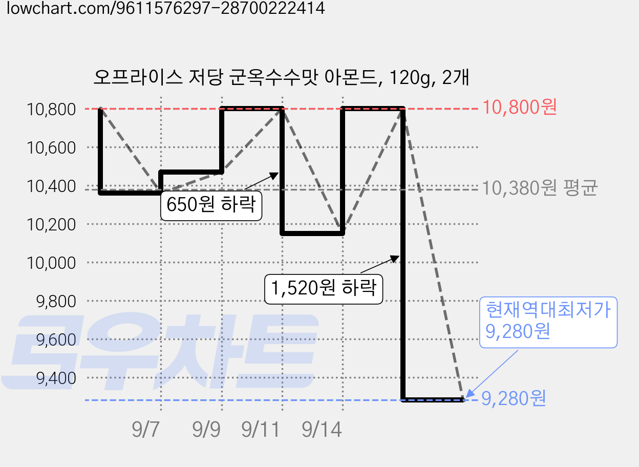 오프라이스 저당 군옥수수맛 아몬드, 120g, 2개 가격 변동 차트, 현재가 9,280원, 역대최저가