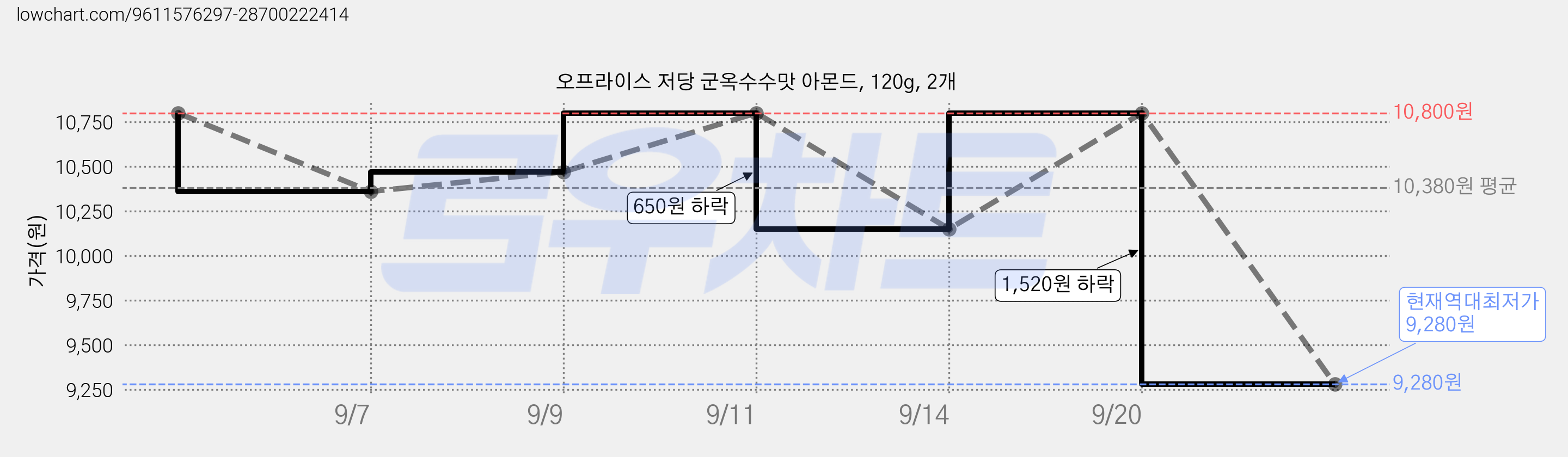 오프라이스 저당 군옥수수맛 아몬드, 120g, 2개 가격 변동 차트, 현재가 9,280원, 역대최저가
