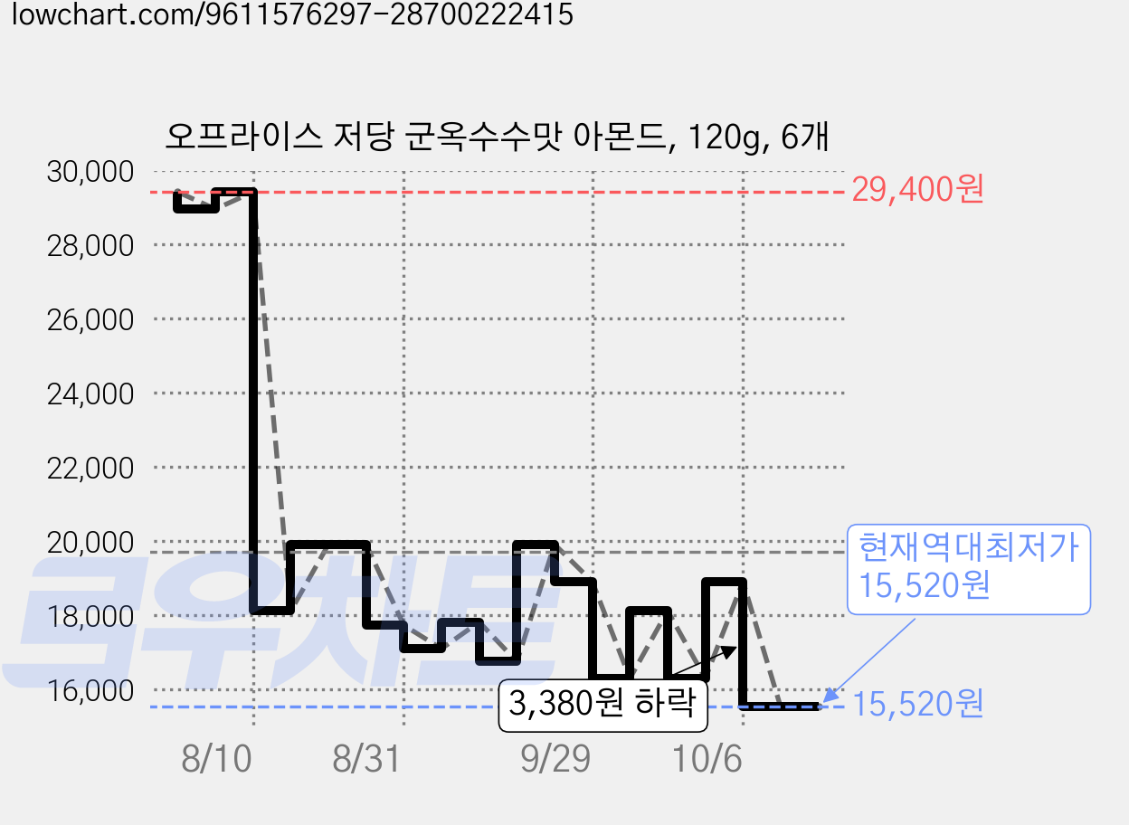 오프라이스 저당 군옥수수맛 아몬드, 120g, 6개 가격 변동 차트, 현재가 15,520원, 역대최저가