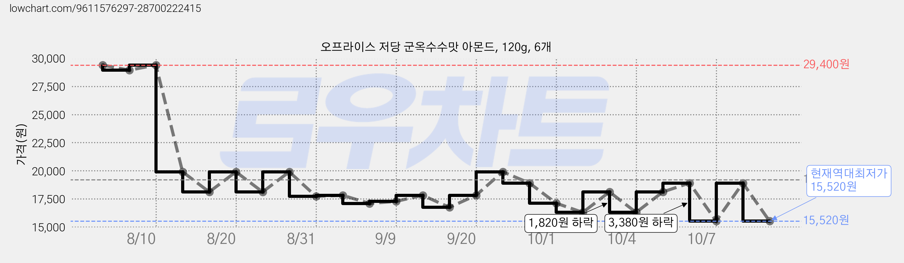 오프라이스 저당 군옥수수맛 아몬드, 120g, 6개 가격 변동 차트, 현재가 15,520원, 역대최저가