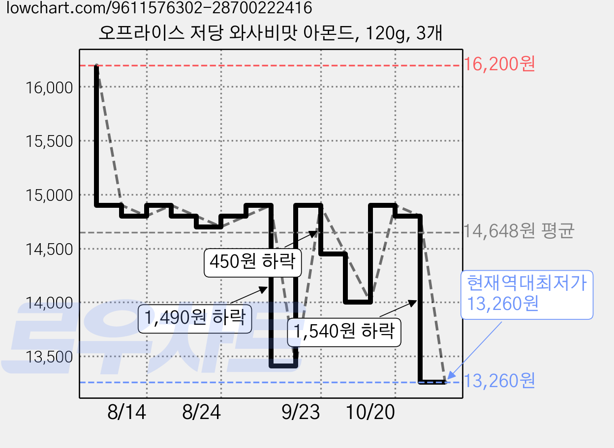 오프라이스 저당 와사비맛 아몬드, 120g, 3개 가격 변동 차트, 현재가 13,260원, 역대최저가