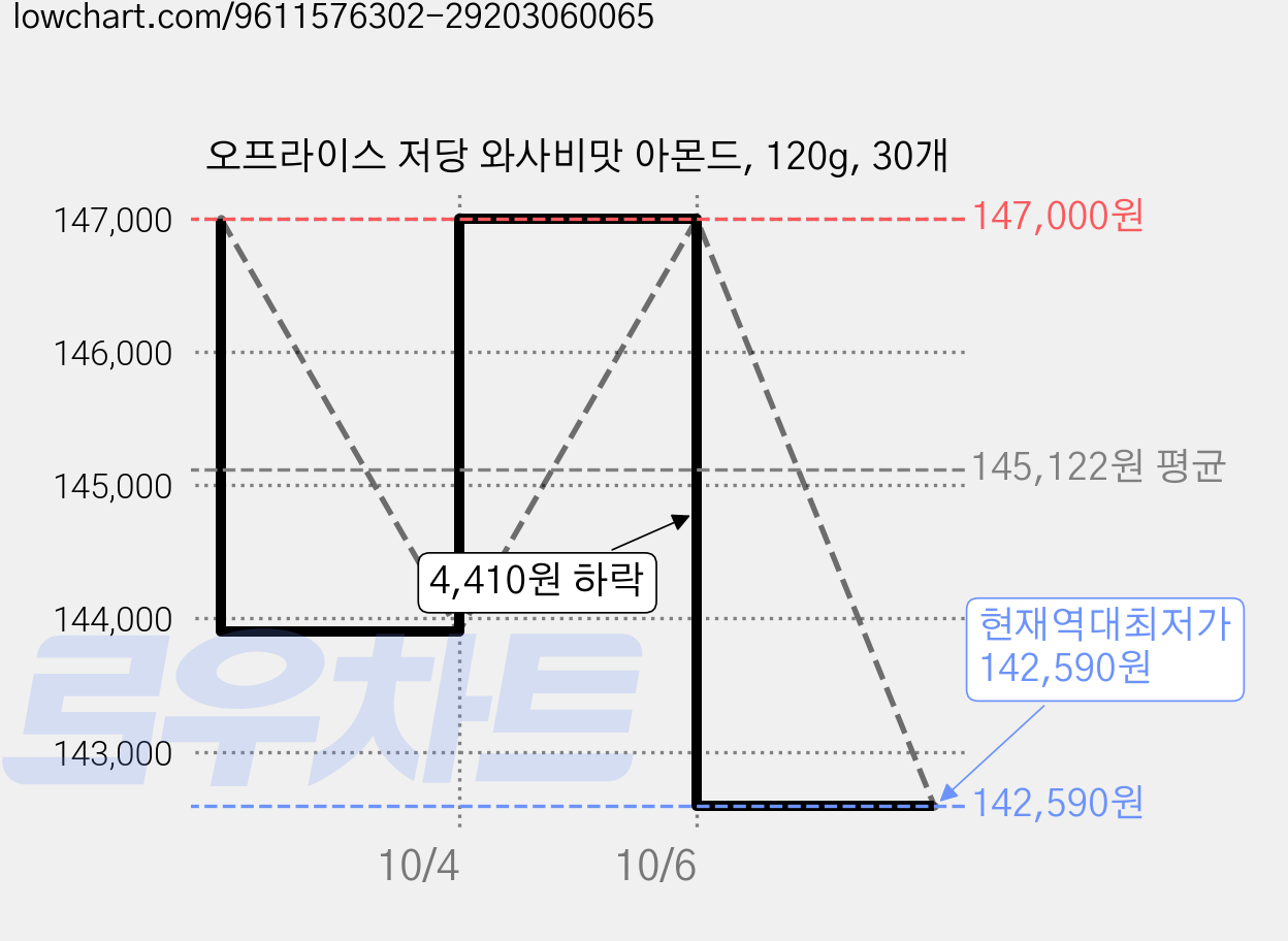 오프라이스 저당 와사비맛 아몬드, 120g, 30개 가격 변동 차트, 현재가 142,590원, 역대최저가