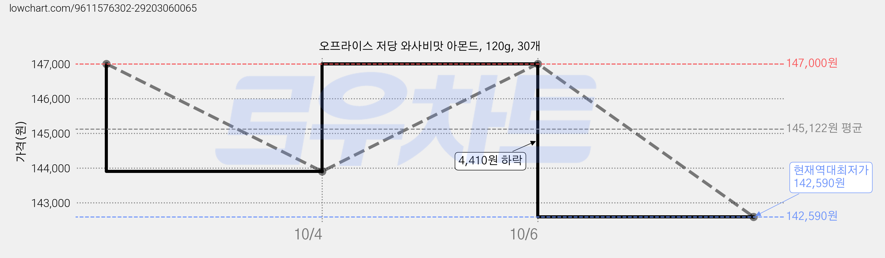 오프라이스 저당 와사비맛 아몬드, 120g, 30개 가격 변동 차트, 현재가 142,590원, 역대최저가