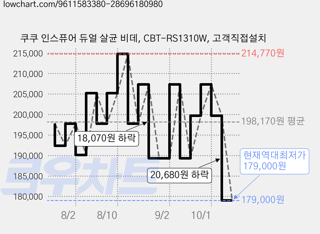쿠쿠 인스퓨어 듀얼 살균 비데, CBT-RS1310W, 고객직접설치 가격 변동 차트, 현재가 179,000원, 역대최저가