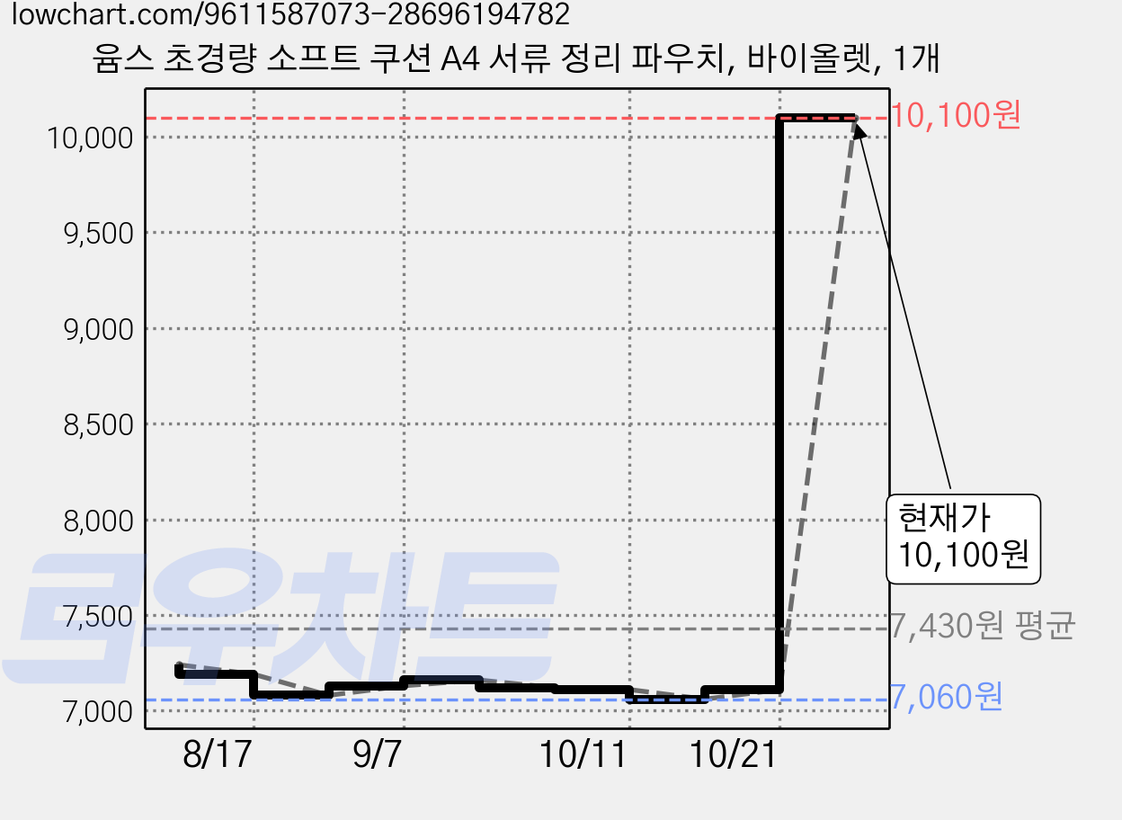 윰스 초경량 소프트 쿠션 A4 서류 정리 파우치, 바이올렛, 1개 가격 변동 차트, 현재가 10,100원, 관측 최저가 7,060원