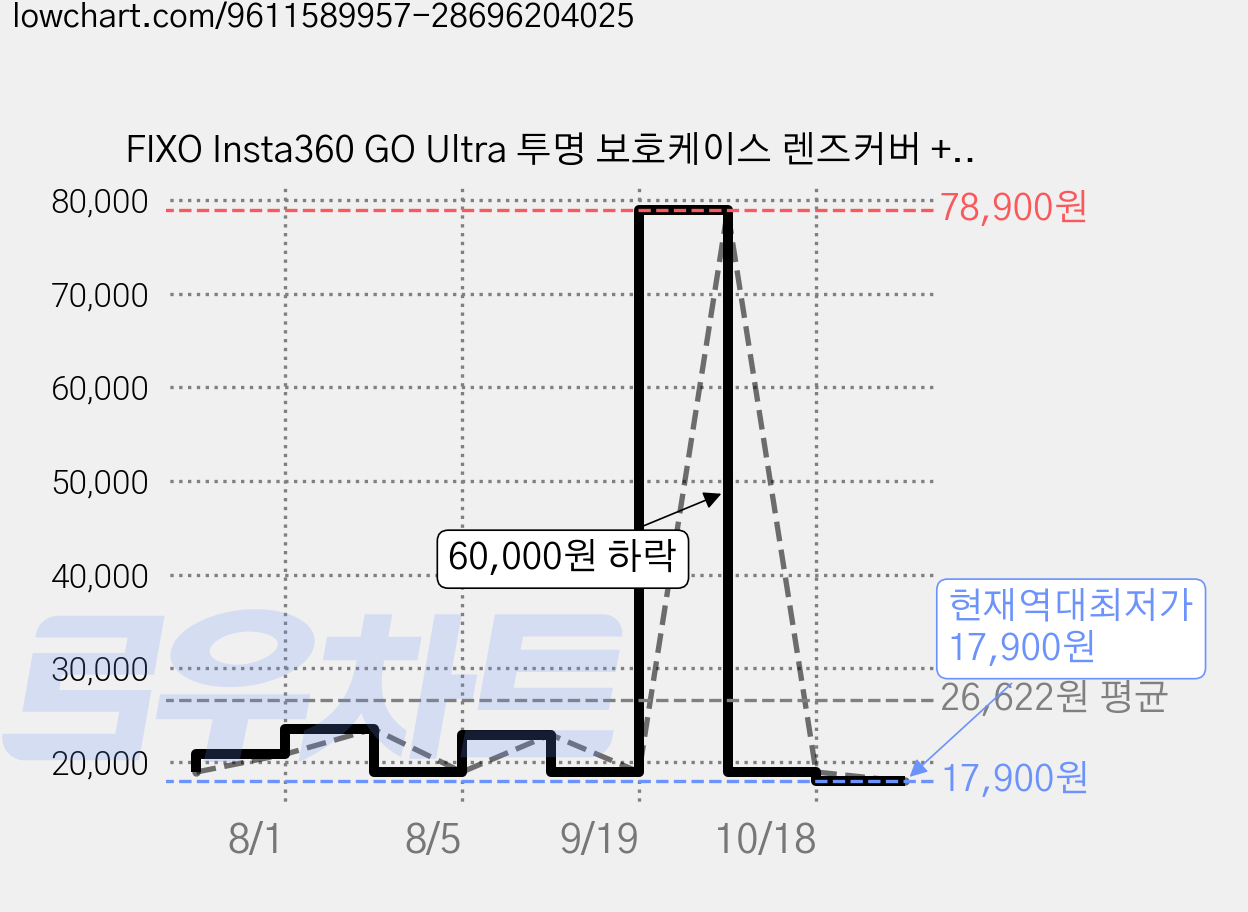 FIXO Insta360 GO Ultra 투명 보호케이스 렌즈커버 + 강화유리 세트, 1개, 투명 모델 가격 변동 차트, 현재가 17,900원, 역대최저가