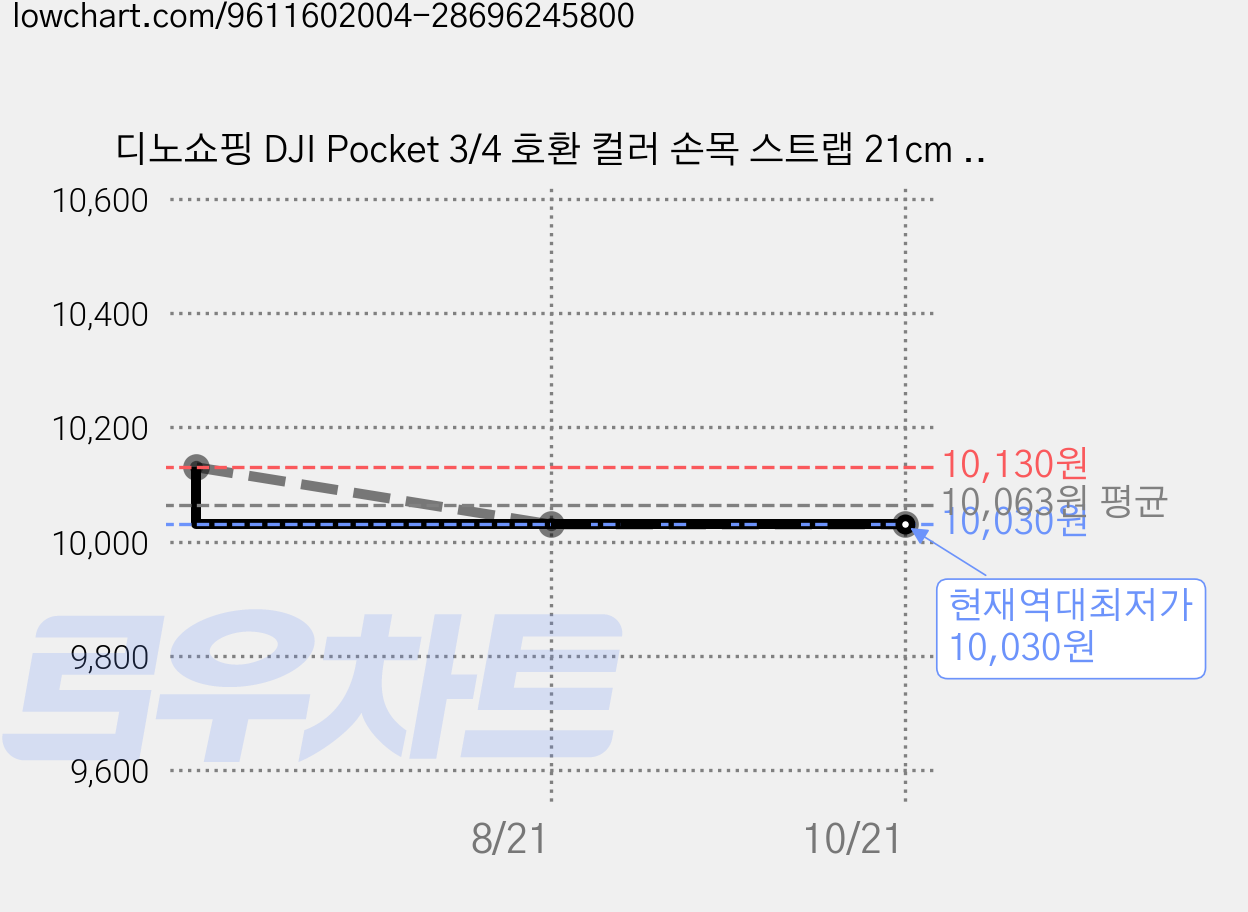 디노쇼핑 DJI Pocket 3/4 호환 컬러 손목 스트랩 21cm x 3cm x 6mm + 나사 세트, 1세트, 그레이 가격 변동 차트, 현재가 10,030원, 역대최저가