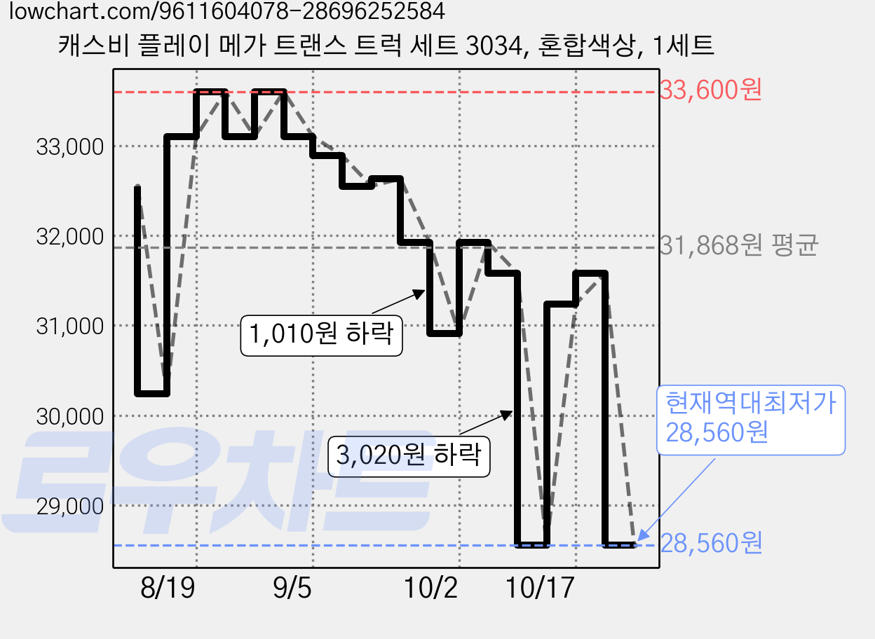 캐스비 플레이 메가 트랜스 트럭 세트 3034, 혼합색상, 1세트 가격 변동 차트, 현재가 28,560원, 역대최저가