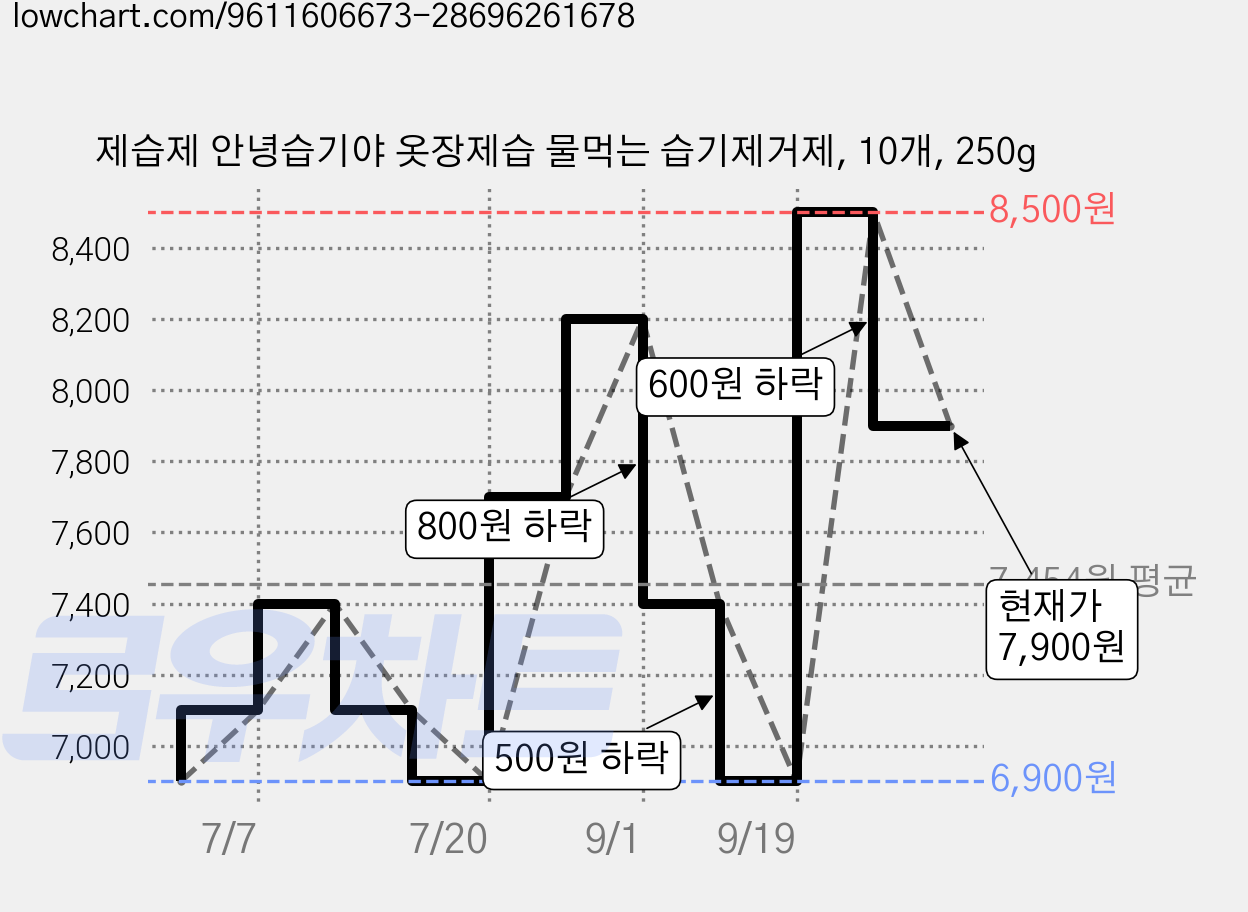 제습제 안녕습기야 옷장제습 물먹는 습기제거제, 10개, 250g 가격 변동 차트, 현재가 7,900원, 관측 최저가 6,900원