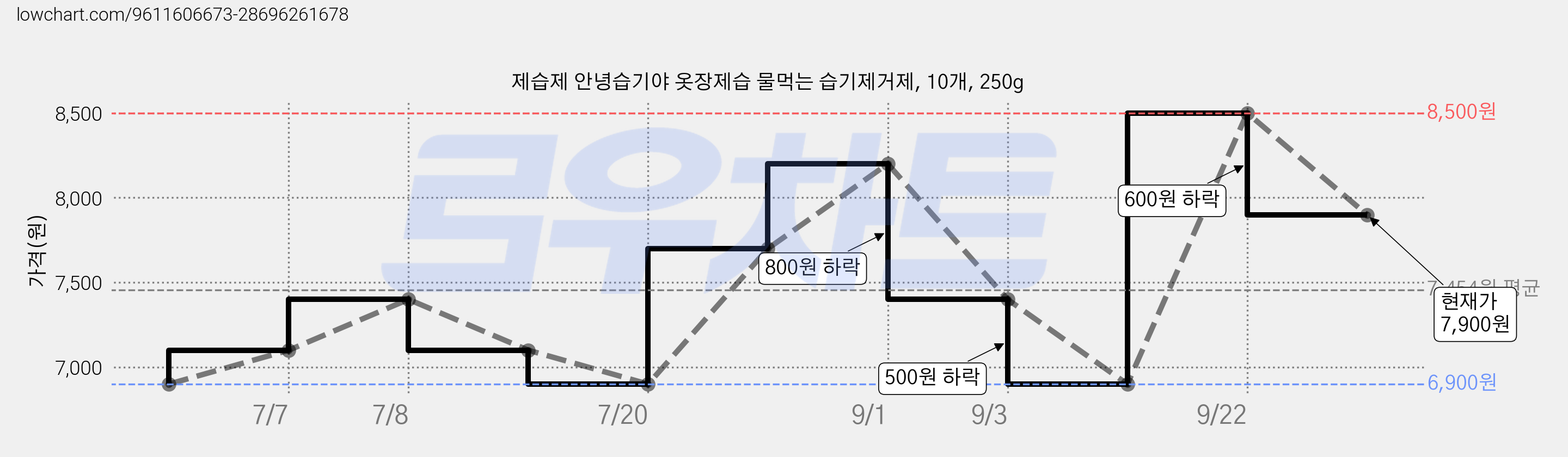 제습제 안녕습기야 옷장제습 물먹는 습기제거제, 10개, 250g 가격 변동 차트, 현재가 7,900원, 관측 최저가 6,900원