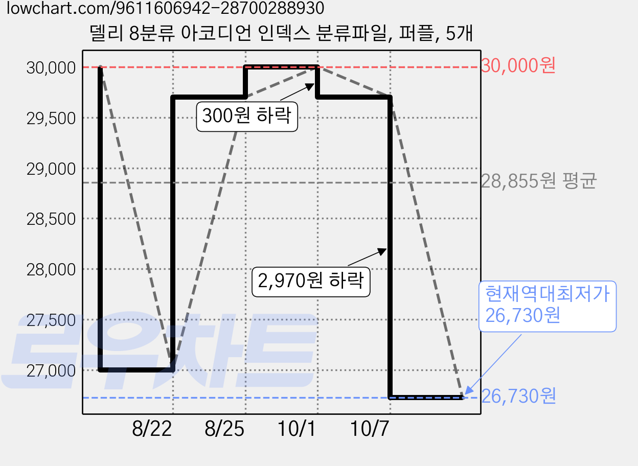 델리 8분류 아코디언 인덱스 분류파일, 퍼플, 5개 가격 변동 차트, 현재가 26,730원, 역대최저가