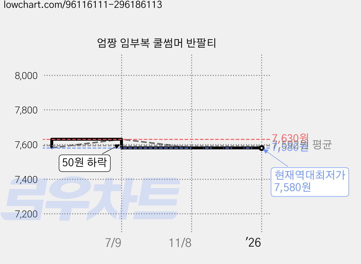 엄짱 임부복 쿨썸머 반팔티 가격 변동 차트, 현재가 7,580원, 역대최저가