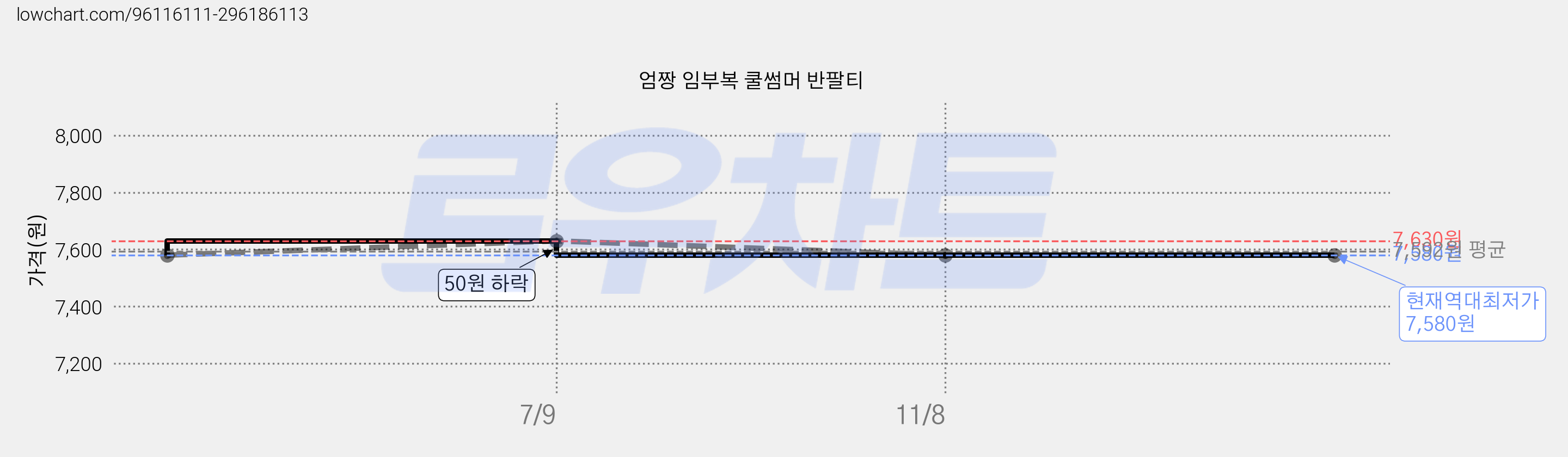 엄짱 임부복 쿨썸머 반팔티 가격 변동 차트, 현재가 7,580원, 역대최저가