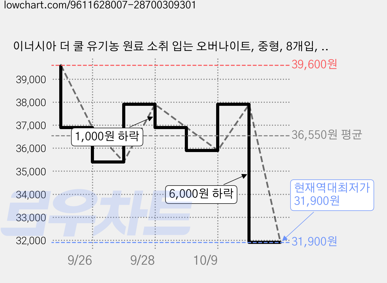 이너시아 더 쿨 유기농 원료 소취 입는 오버나이트, 중형, 8개입, 2개 가격 변동 차트, 현재가 31,900원, 역대최저가