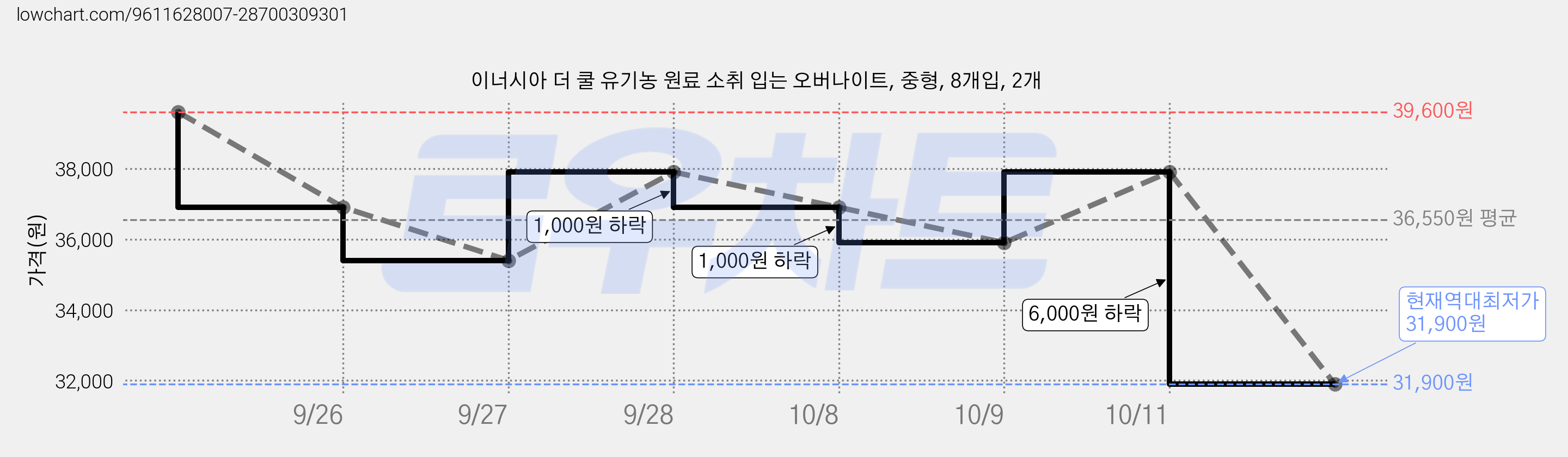 이너시아 더 쿨 유기농 원료 소취 입는 오버나이트, 중형, 8개입, 2개 가격 변동 차트, 현재가 31,900원, 역대최저가